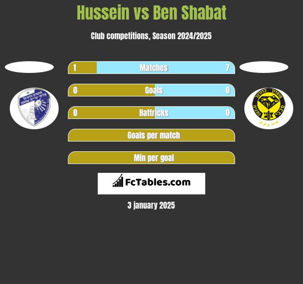 Hussein vs Ben Shabat h2h player stats