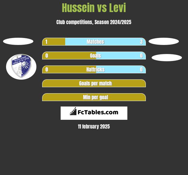 Hussein vs Levi h2h player stats