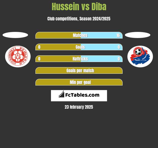 Hussein vs Diba h2h player stats