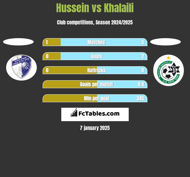 Hussein vs Khalaili h2h player stats