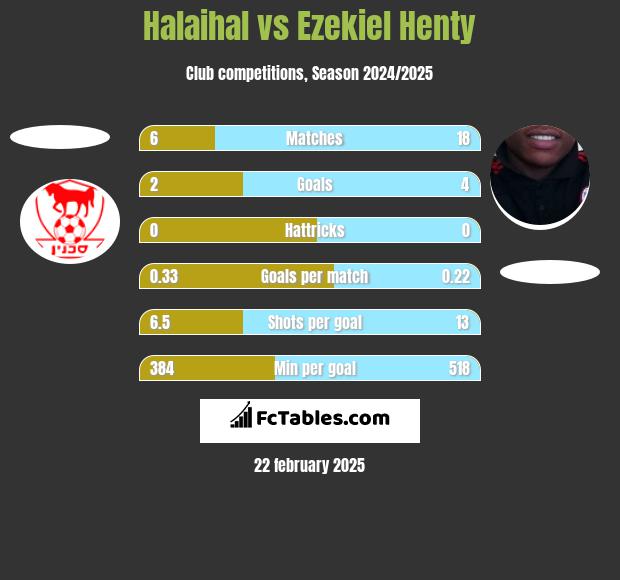 Halaihal vs Ezekiel Henty h2h player stats