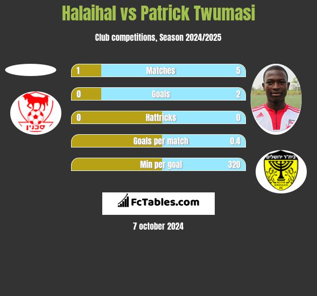 Halaihal vs Patrick Twumasi h2h player stats