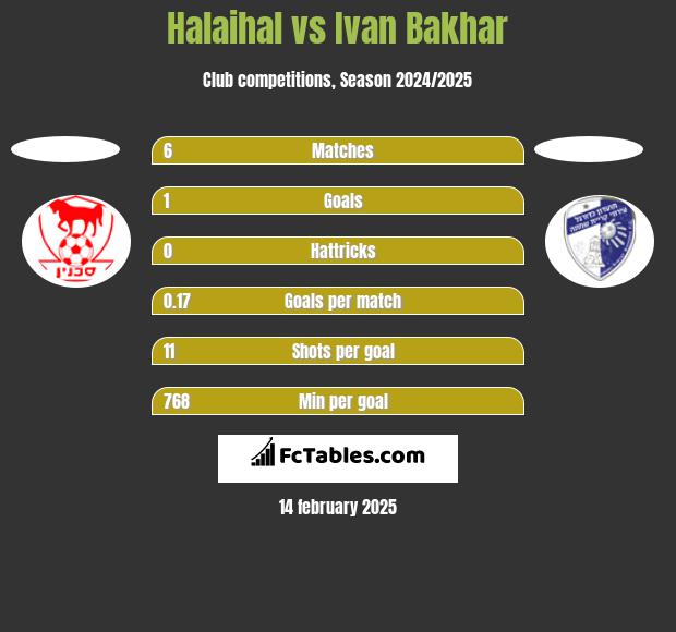 Halaihal vs Ivan Bakhar h2h player stats