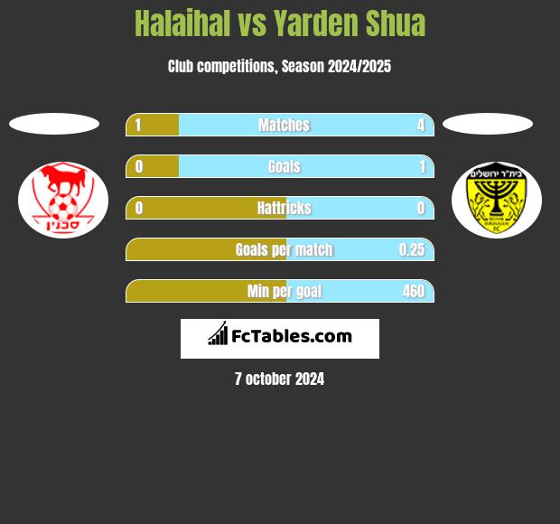 Halaihal vs Yarden Shua h2h player stats