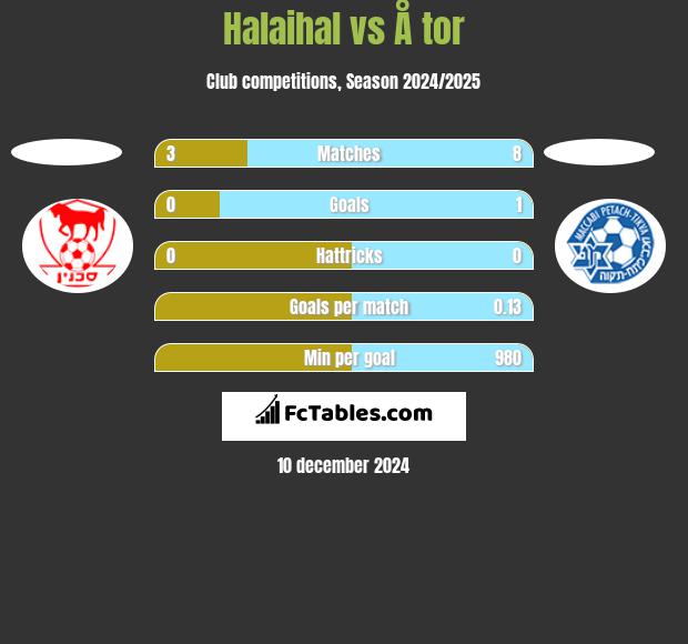 Halaihal vs Å tor h2h player stats