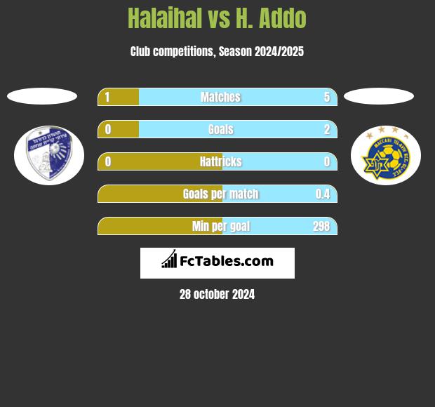 Halaihal vs H. Addo h2h player stats