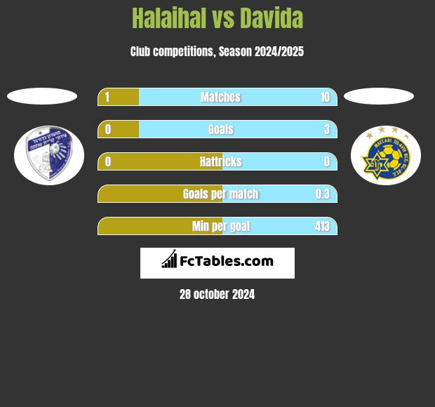 Halaihal vs Davida h2h player stats