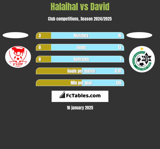 Halaihal vs David h2h player stats