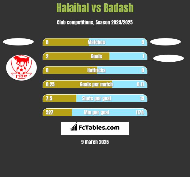 Halaihal vs Badash h2h player stats