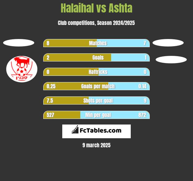 Halaihal vs Ashta h2h player stats