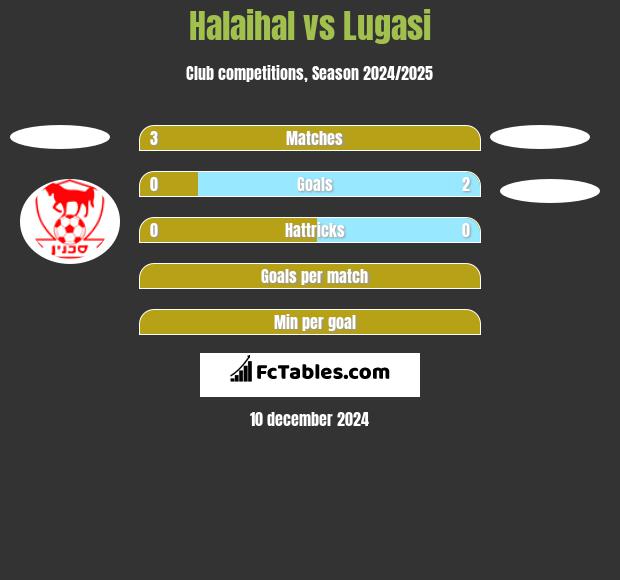 Halaihal vs Lugasi h2h player stats