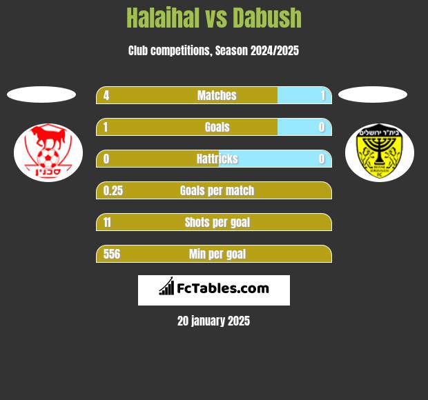 Halaihal vs Dabush h2h player stats