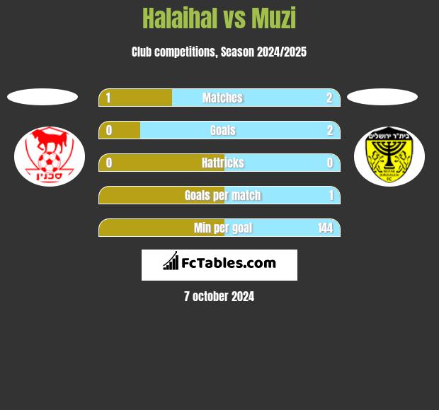 Halaihal vs Muzi h2h player stats