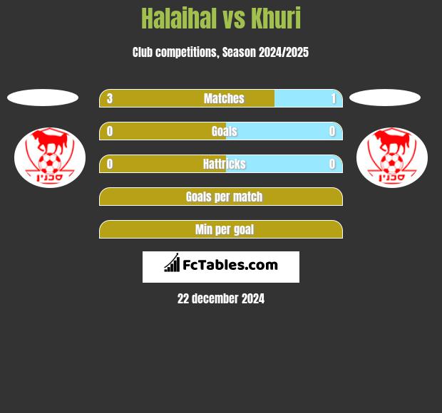 Halaihal vs Khuri h2h player stats