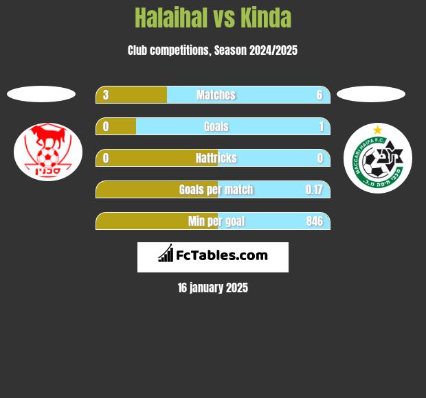 Halaihal vs Kinda h2h player stats