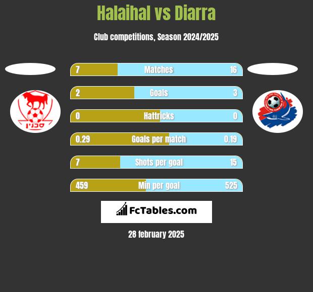 Halaihal vs Diarra h2h player stats