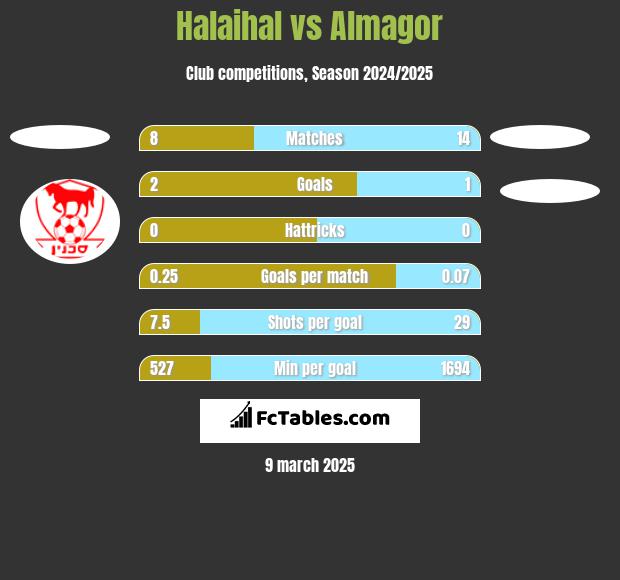 Halaihal vs Almagor h2h player stats