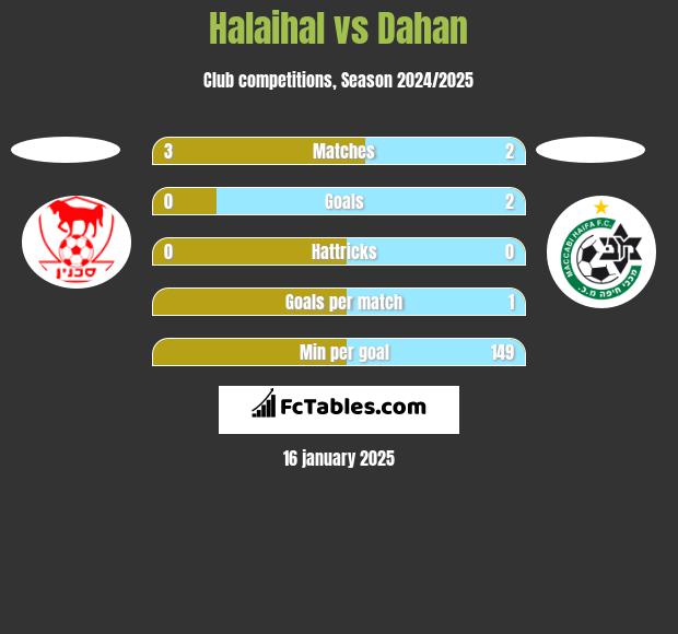 Halaihal vs Dahan h2h player stats