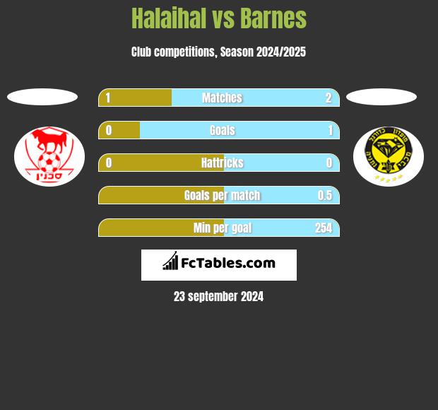 Halaihal vs Barnes h2h player stats