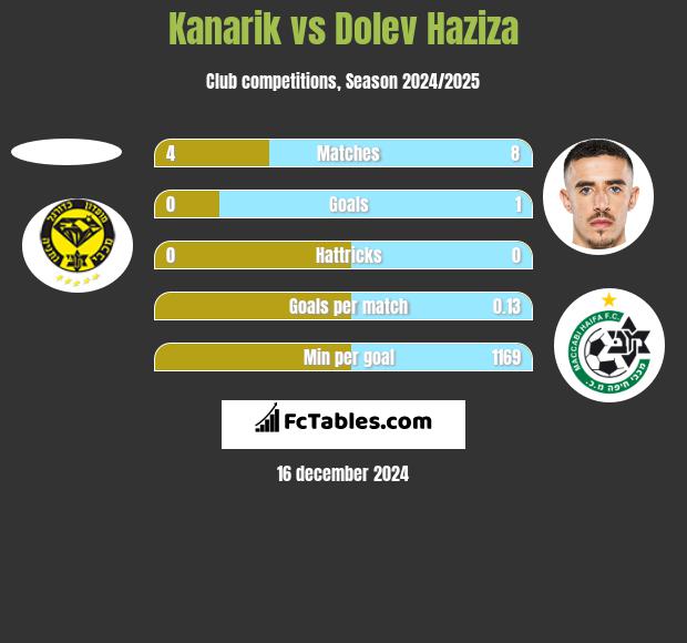 Kanarik vs Dolev Haziza h2h player stats