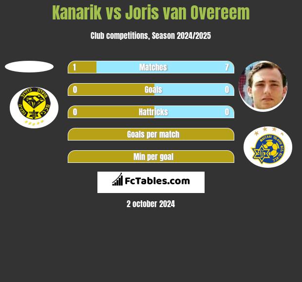 Kanarik vs Joris van Overeem h2h player stats