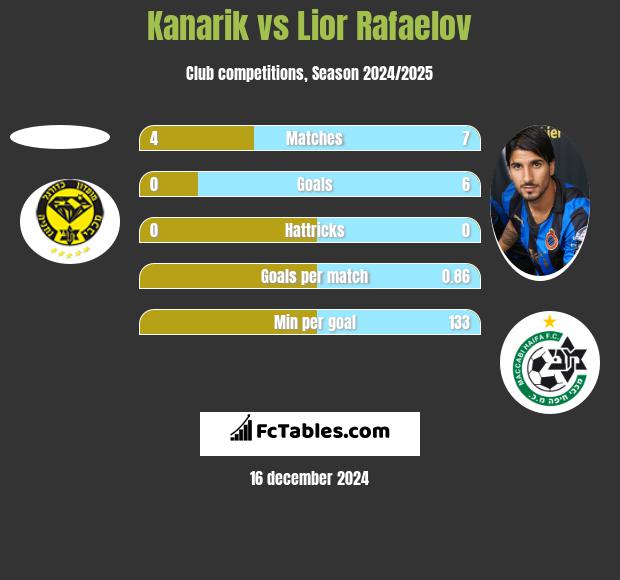 Kanarik vs Lior Refaelov h2h player stats