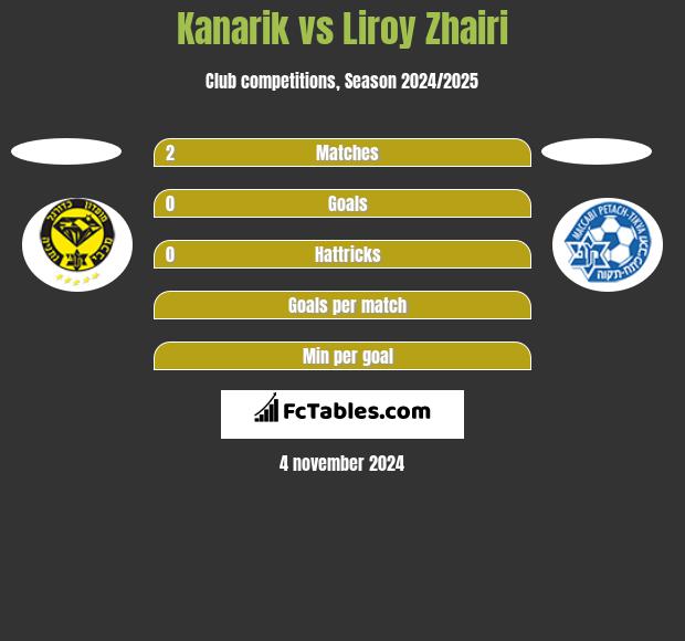 Kanarik vs Liroy Zhairi h2h player stats