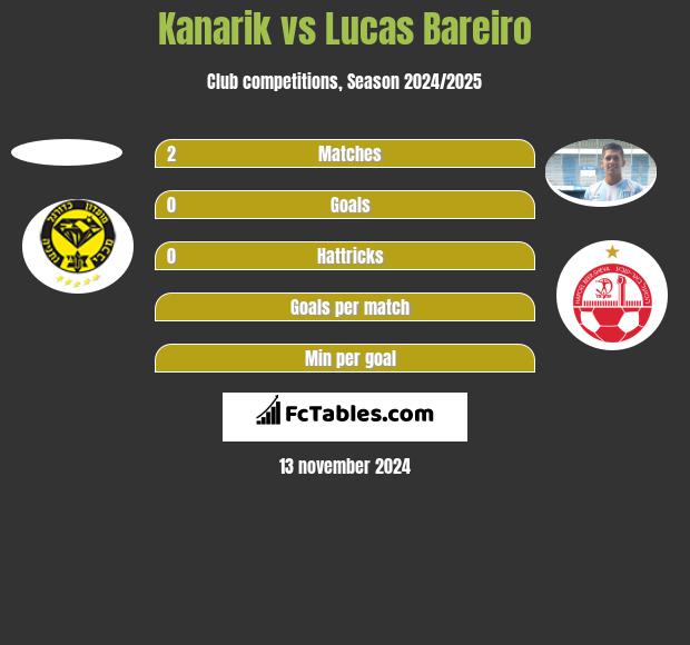 Kanarik vs Lucas Bareiro h2h player stats