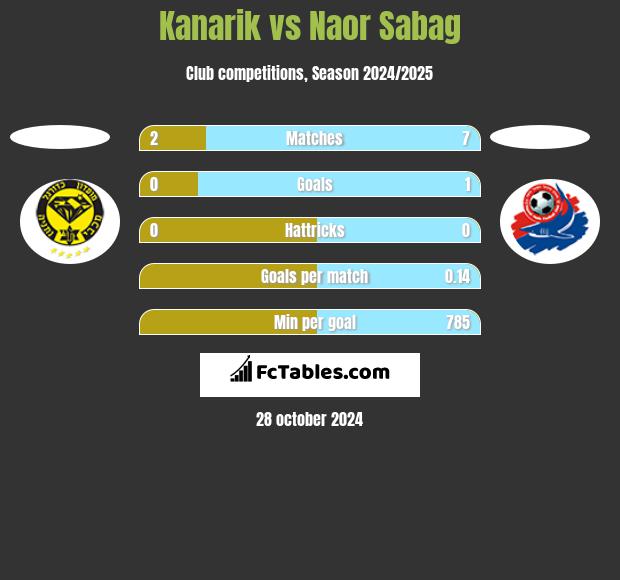 Kanarik vs Naor Sabag h2h player stats