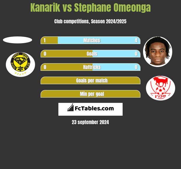 Kanarik vs Stephane Omeonga h2h player stats