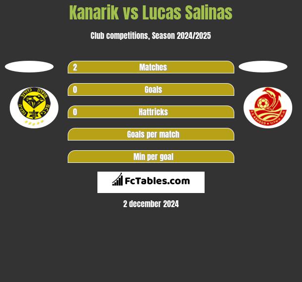 Kanarik vs Lucas Salinas h2h player stats