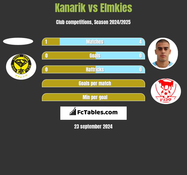 Kanarik vs Elmkies h2h player stats