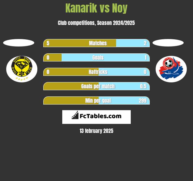 Kanarik vs Noy h2h player stats