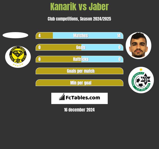 Kanarik vs Jaber h2h player stats