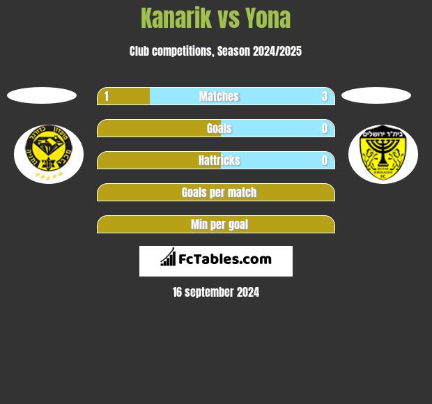 Kanarik vs Yona h2h player stats