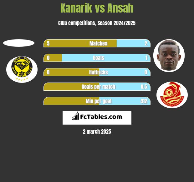 Kanarik vs Ansah h2h player stats