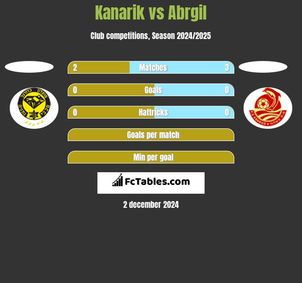 Kanarik vs Abrgil h2h player stats