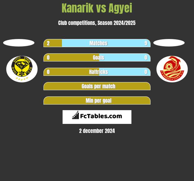 Kanarik vs Agyei h2h player stats