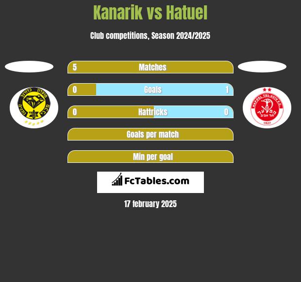 Kanarik vs Hatuel h2h player stats