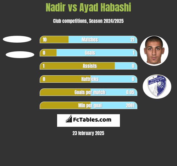 Nadir vs Ayad Habashi h2h player stats