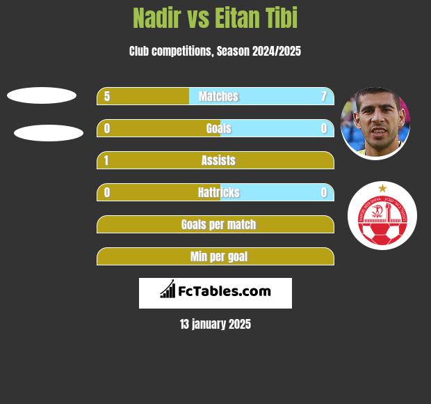 Nadir vs Eitan Tibi h2h player stats