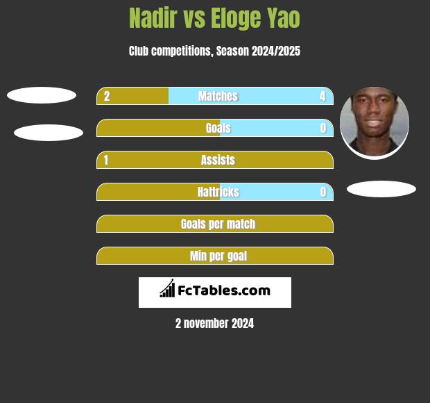 Nadir vs Eloge Yao h2h player stats