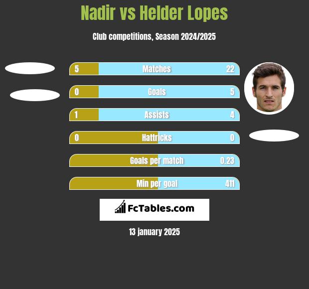 Nadir vs Helder Lopes h2h player stats