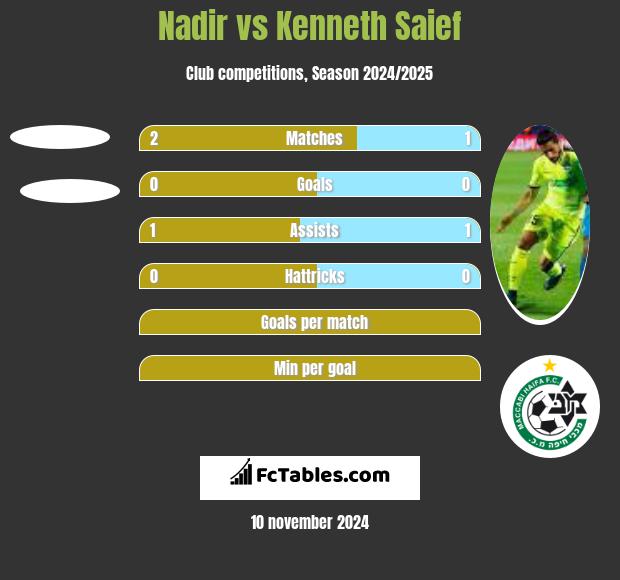 Nadir vs Kenneth Saief h2h player stats