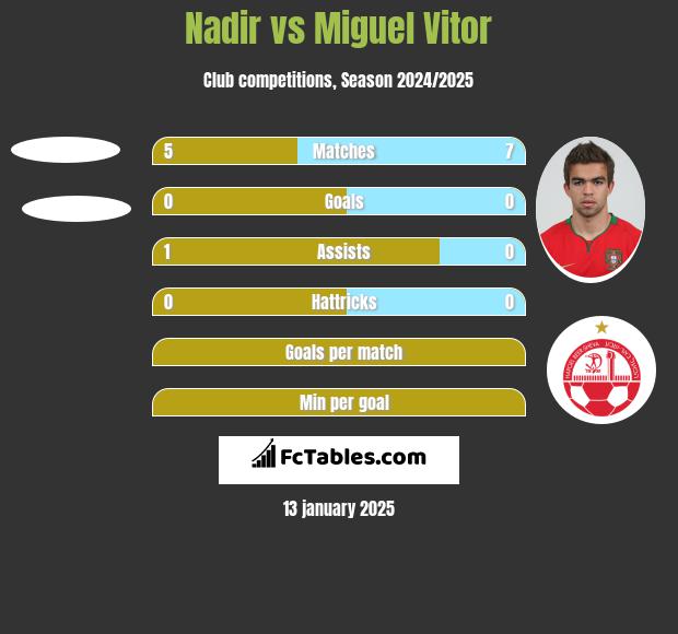 Nadir vs Miguel Vitor h2h player stats