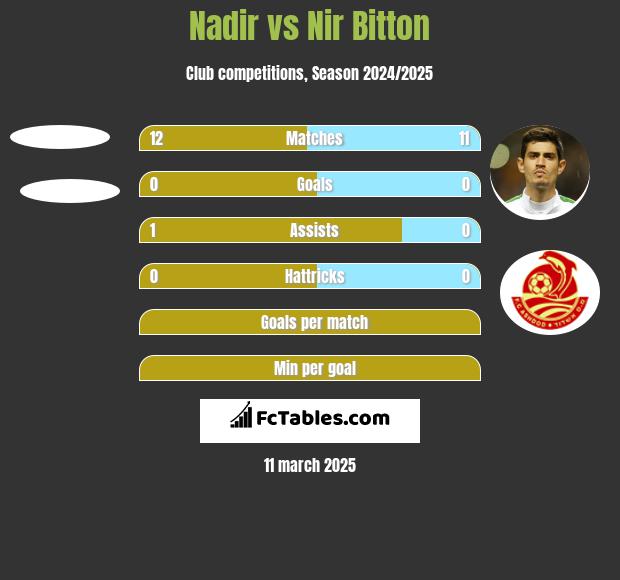 Nadir vs Nir Bitton h2h player stats