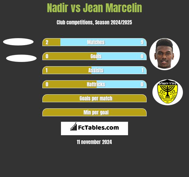 Nadir vs Jean Marcelin h2h player stats