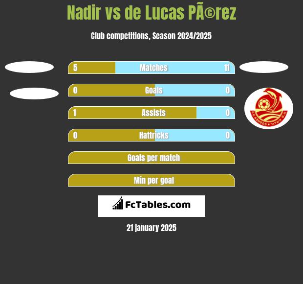 Nadir vs de Lucas PÃ©rez h2h player stats