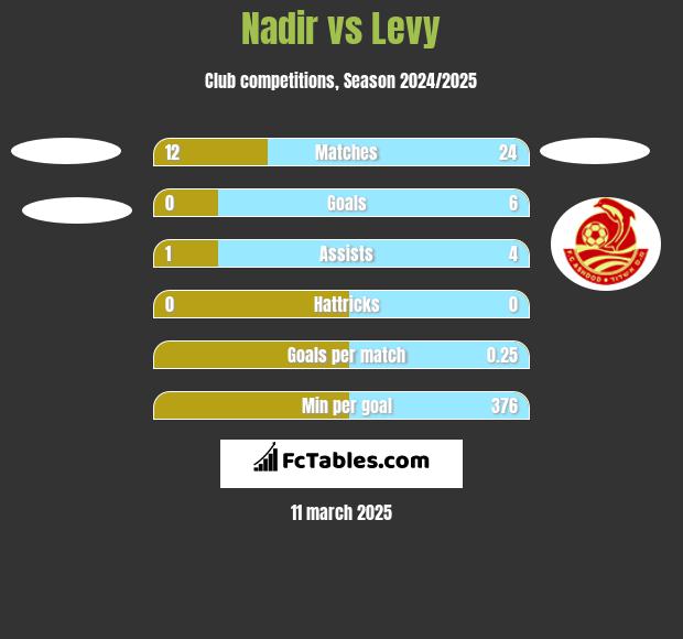 Nadir vs Levy h2h player stats