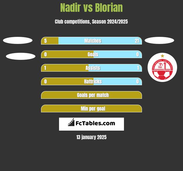 Nadir vs Blorian h2h player stats